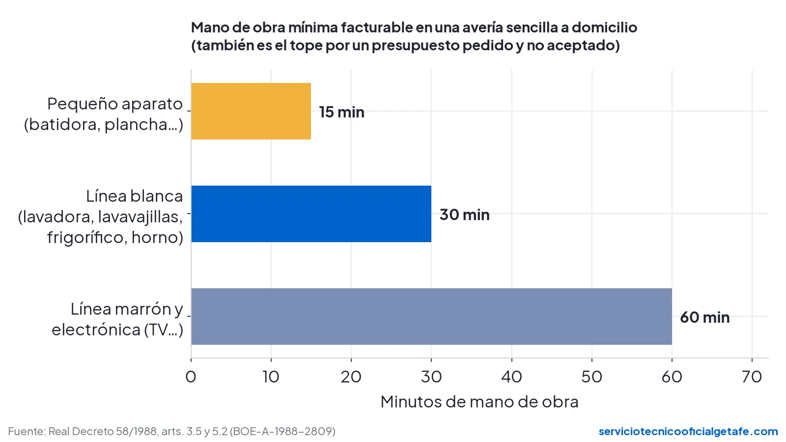 Gráfico: mano de obra mínima facturable a domicilio según el RD 58/1988: 15 minutos en pequeño aparato, 30 en línea blanca y 60 en línea marrón