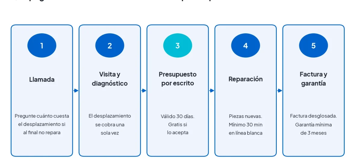 Esquema de los 5 pasos al llamar a un técnico de electrodomésticos: llamada, visita, presupuesto por escrito, reparación y factura con garantía de 3 meses