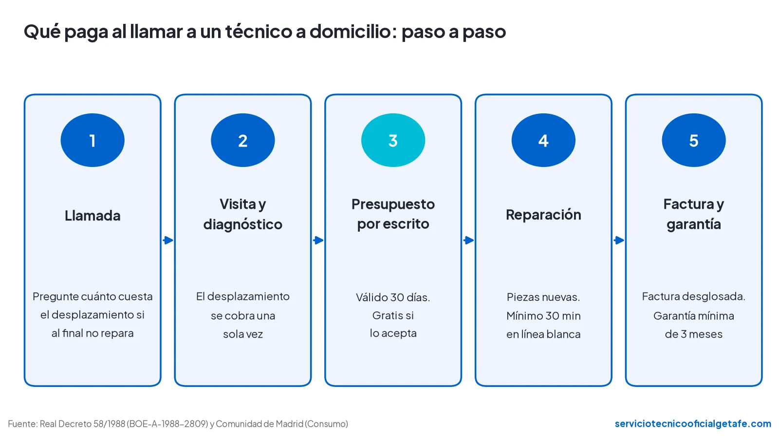 Esquema de los 5 pasos al llamar a un técnico de electrodomésticos: llamada, visita, presupuesto por escrito, reparación y factura con garantía de 3 meses
