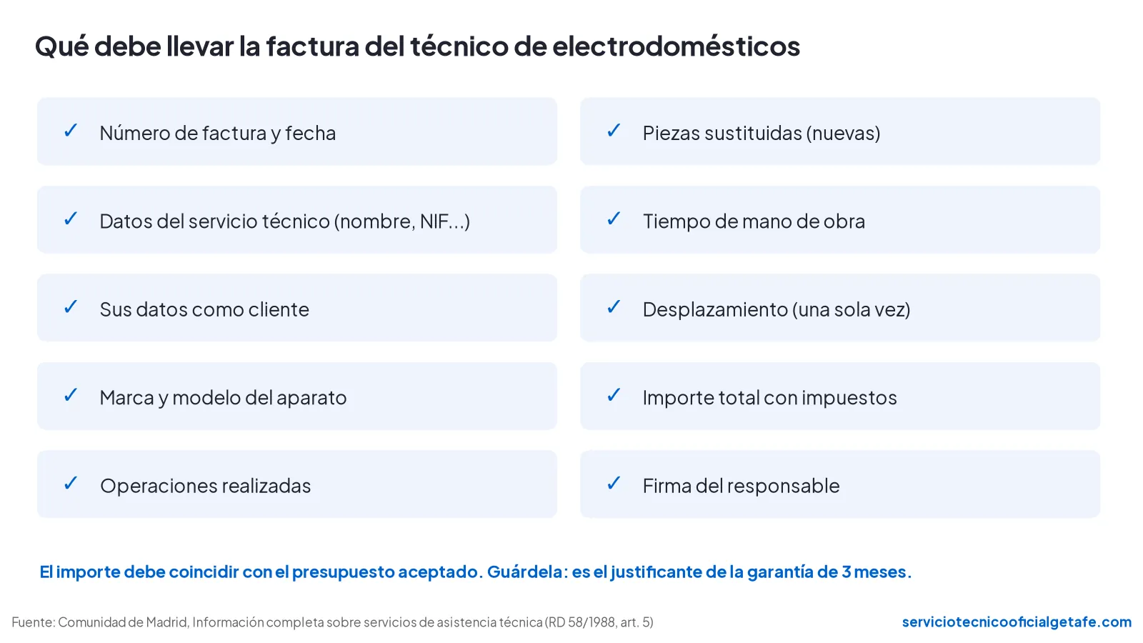 Lista de datos que debe llevar la factura de un técnico de electrodomésticos: operaciones, piezas, mano de obra, desplazamiento e importe total