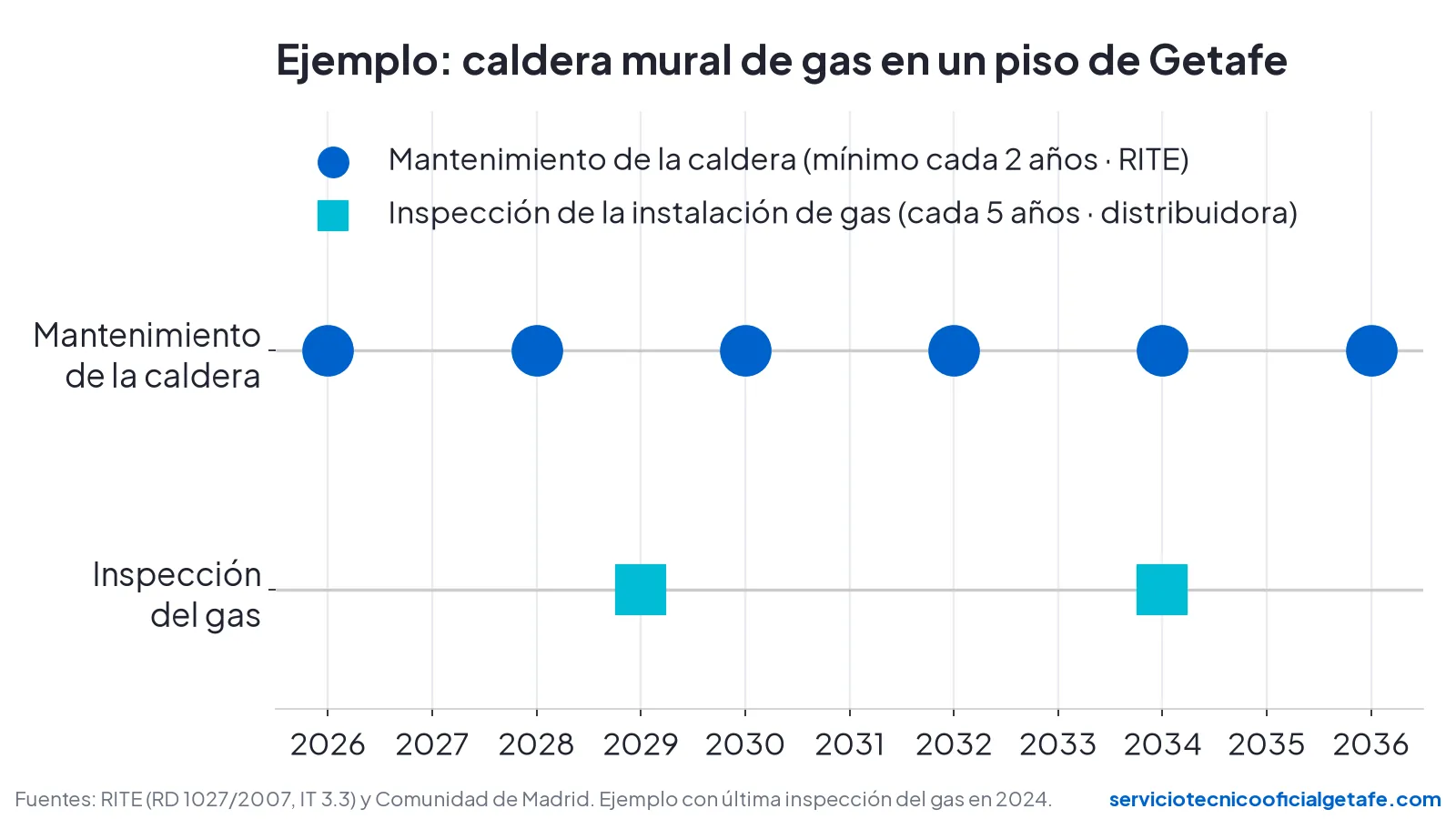 Calendario de ejemplo: mantenimiento de la caldera cada 2 años e inspección del gas cada 5 años