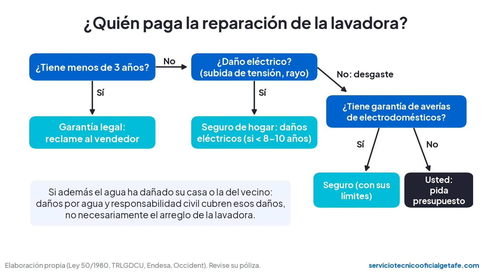 Diagrama de quién paga la reparación de la lavadora: garantía legal, seguro de hogar por daños eléctricos, garantía de averías o el usuario