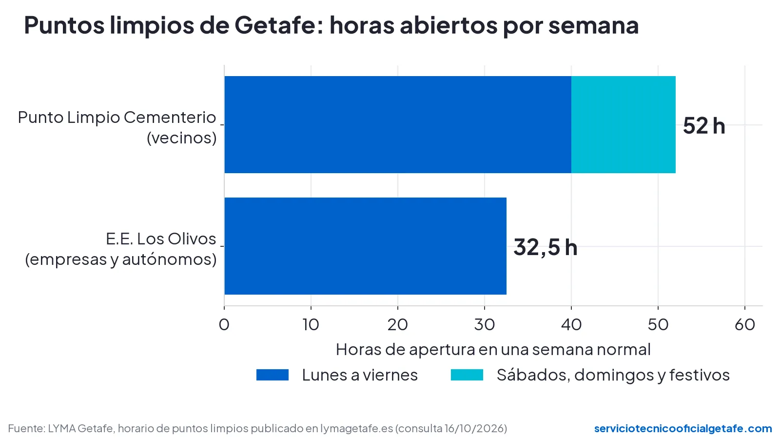 Gráfico: el Punto Limpio Cementerio abre 52 horas a la semana (40 de lunes a viernes y 12 en fin de semana) y el ecoparque de Los Olivos 32,5 horas, solo entre semana